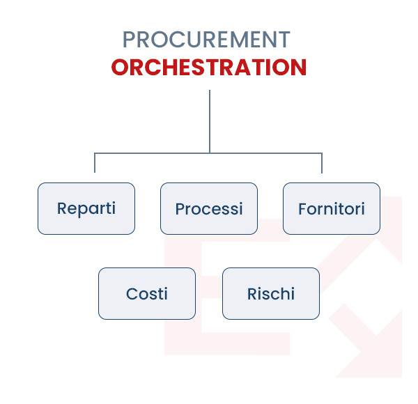 costi e processi monitorati con procurement orchestration