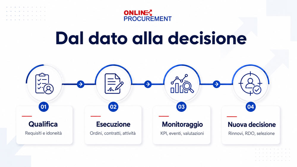 Vendor Rating, dal dato alla decisione nel processo di Procurement